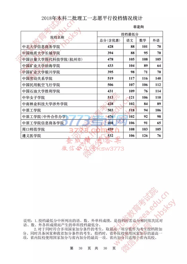 【发布】河北省2018年本科二批理工一志愿平行投档情况统计(非定向)