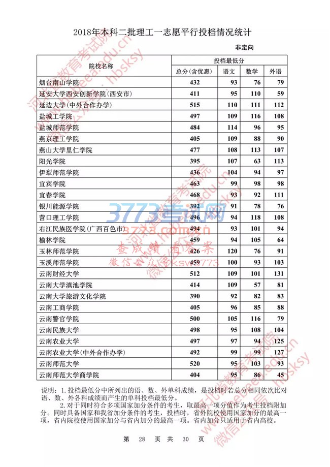 【发布】河北省2018年本科二批理工一志愿平行投档情况统计(非定向)