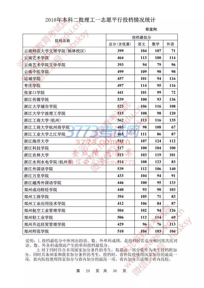 【发布】河北省2018年本科二批理工一志愿平行投档情况统计(非定向)