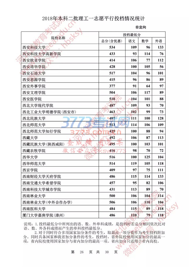 【发布】河北省2018年本科二批理工一志愿平行投档情况统计(非定向)