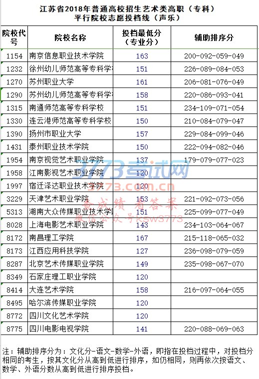 江苏省2018年普通高校招生艺术类高职专科平行院校志愿投档线(声乐)