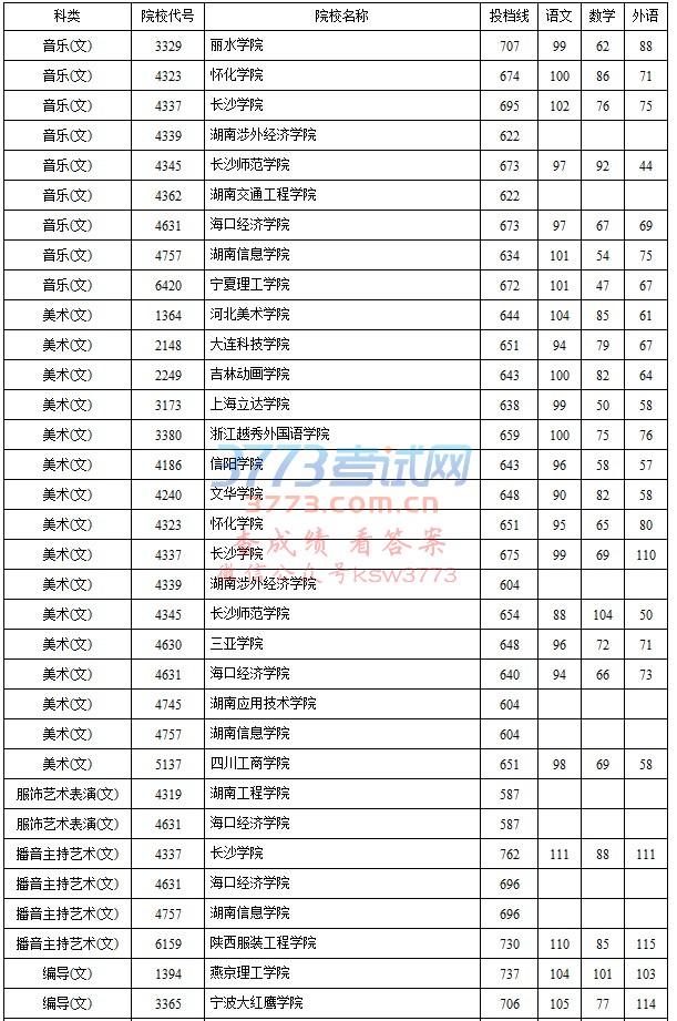 湖南省2018年普通高校招生本科二批艺术类平行组征集志愿投档分数线
