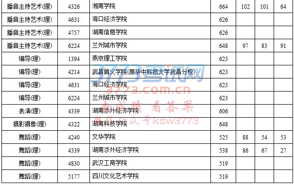 湖南省2018年普通高校招生本科二批艺术类平行组征集志愿投档分数线