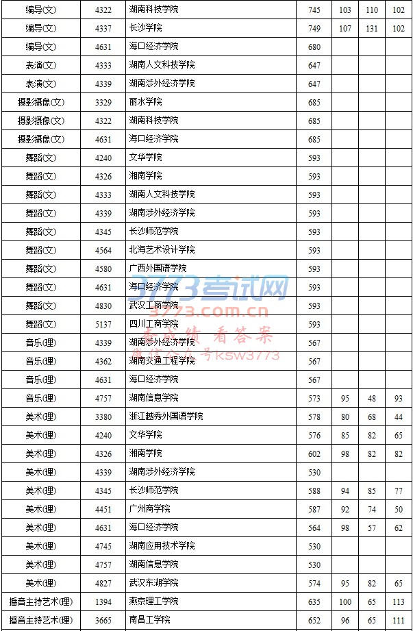 湖南省2018年普通高校招生本科二批艺术类平行组征集志愿投档分数线
