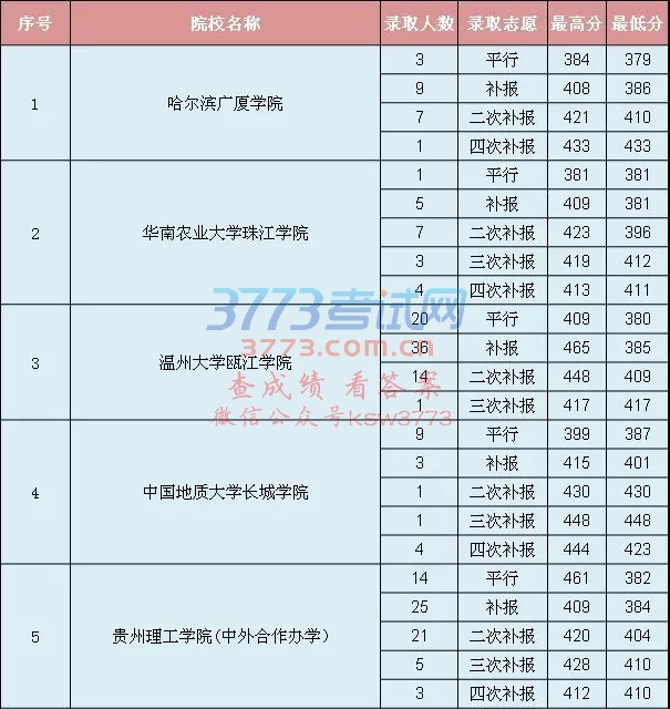 贵州省2018年高考8月2日第二批本科院校录取情况(理工)