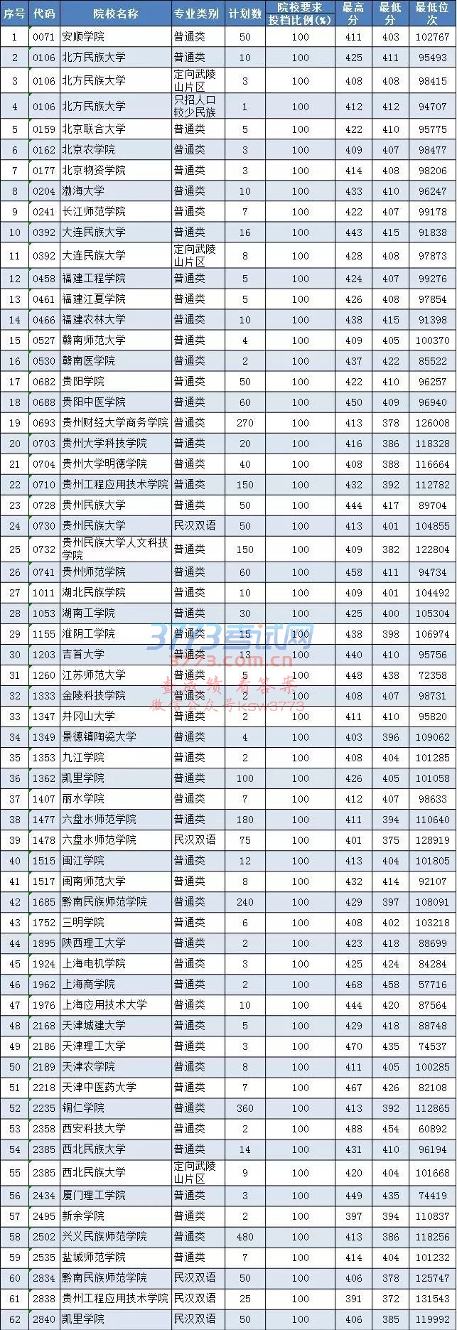 序号 代码 院校名称 专业类别 计划数 院校要求 最高分 最低分 最低位次