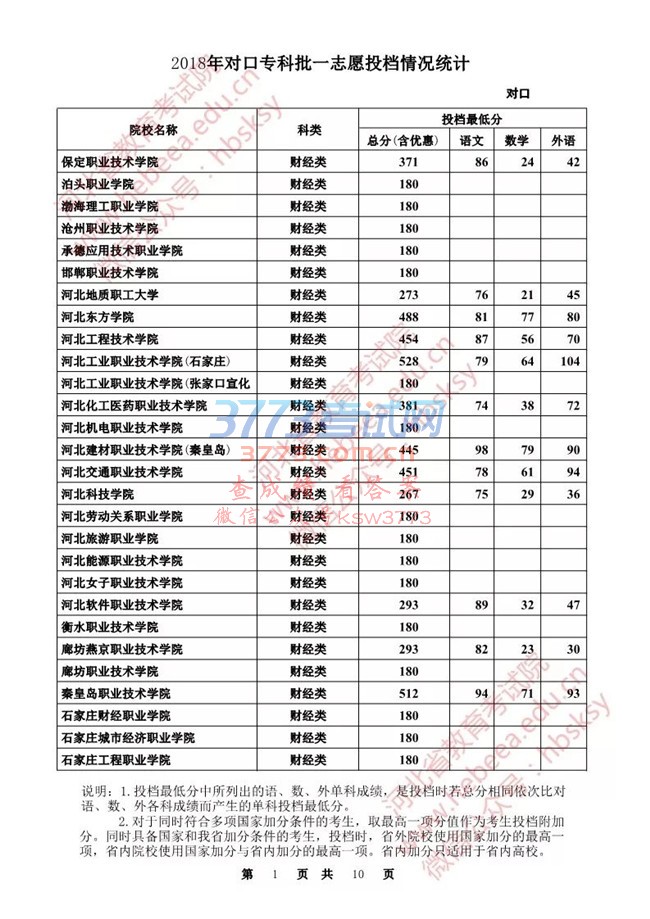 【发布】河北省2018年对口专科批一志愿投档情况统计