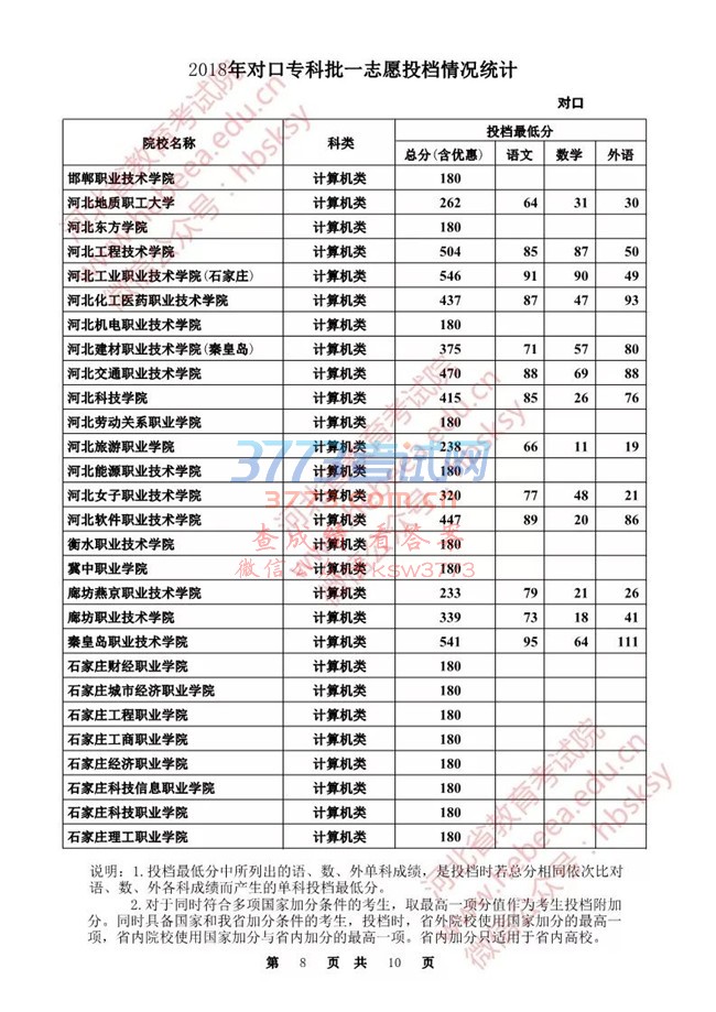 【发布】河北省2018年对口专科批一志愿投档情况统计
