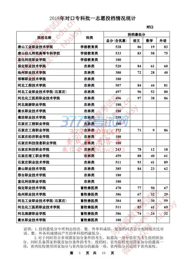 【发布】河北省2018年对口专科批一志愿投档情况统计
