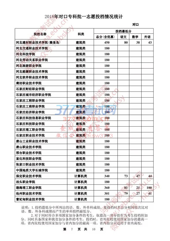 【发布】河北省2018年对口专科批一志愿投档情况统计