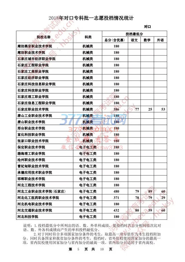 【发布】河北省2018年对口专科批一志愿投档情况统计