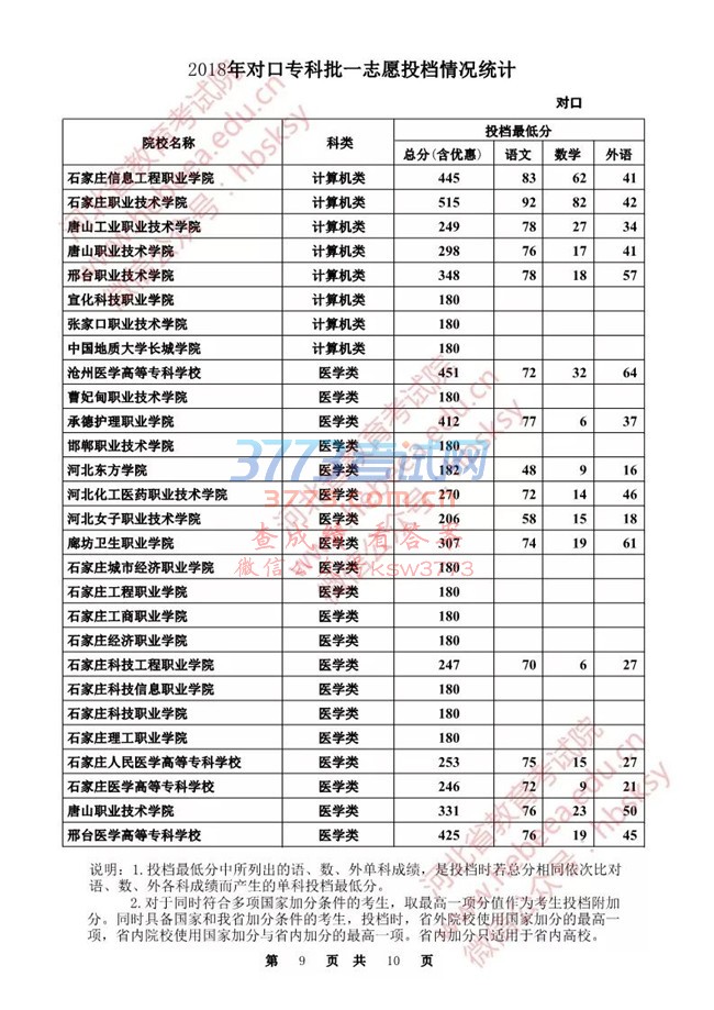 【发布】河北省2018年对口专科批一志愿投档情况统计