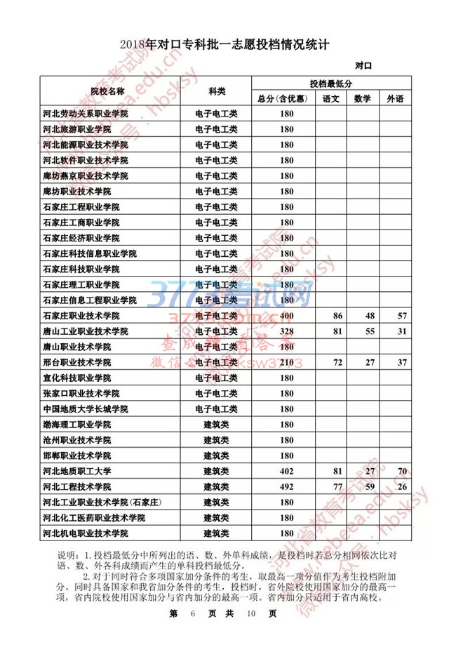 【发布】河北省2018年对口专科批一志愿投档情况统计