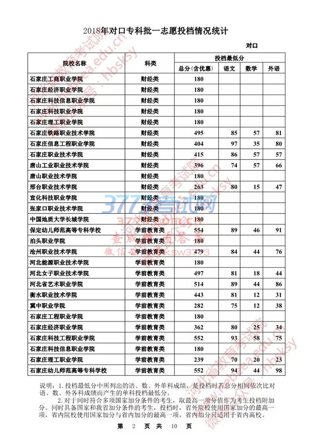 【发布】河北省2018年对口专科批一志愿投档情况统计