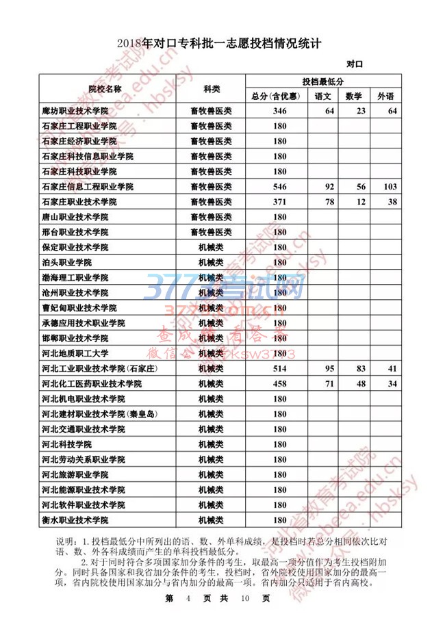 【发布】河北省2018年对口专科批一志愿投档情况统计
