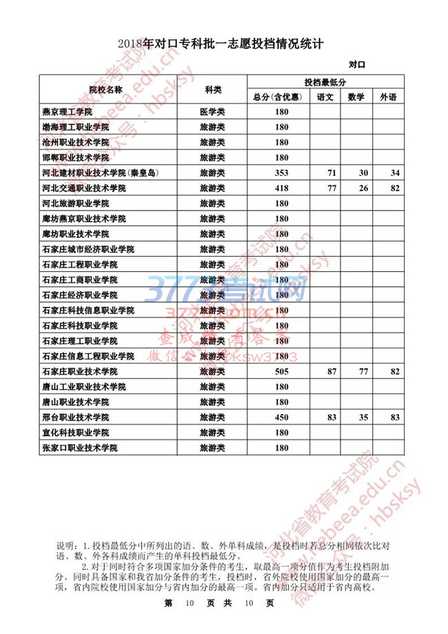 【发布】河北省2018年对口专科批一志愿投档情况统计