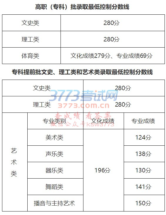 2018年普通高校招生专科提前批和高职(专科)批录取最低控制分数的公告