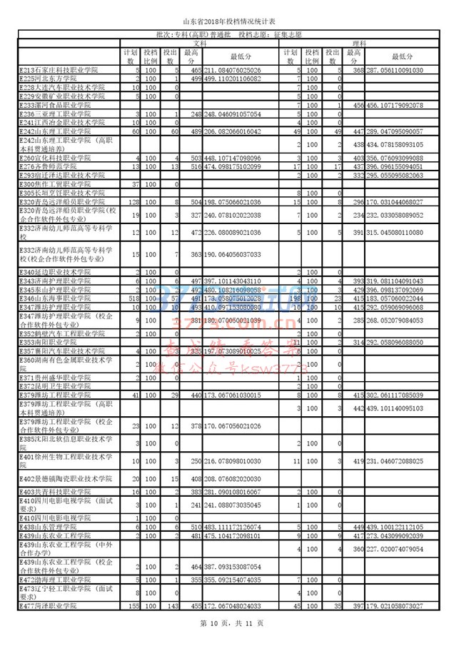 专科(高职)普通批征集志愿投档表