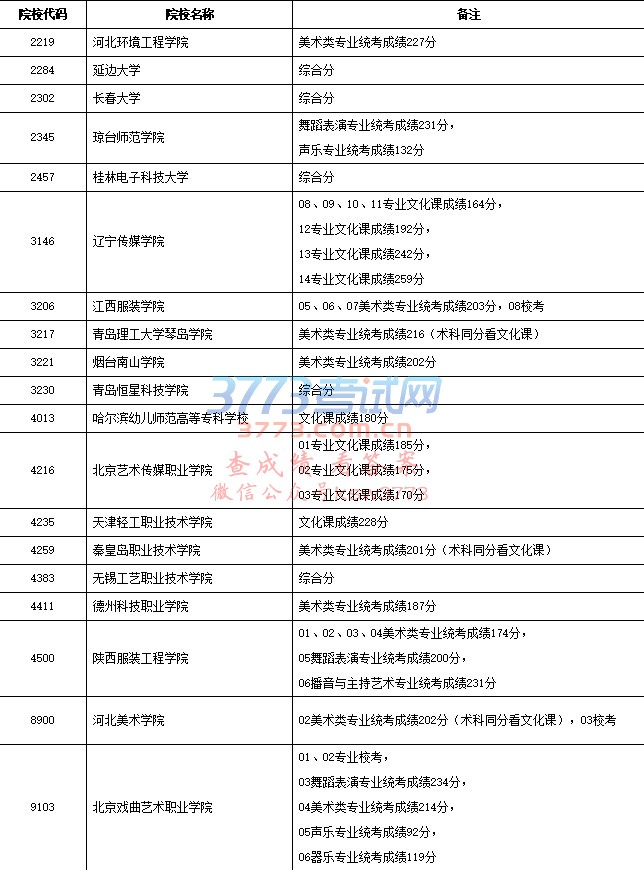 2018年普通高校艺术类高职(专科)批院校录取结束名单(一)