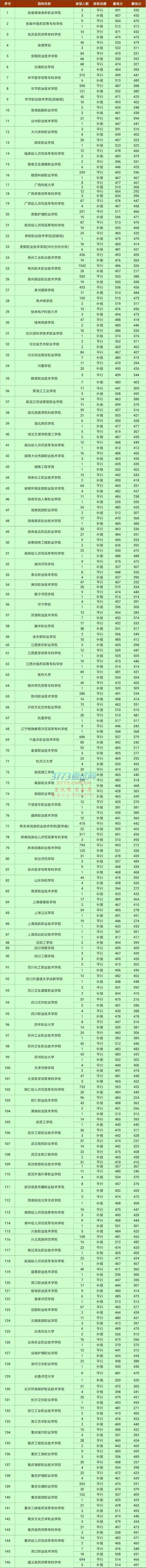 贵州省2018年高考8月15日高职专科院校录取情况(文史)