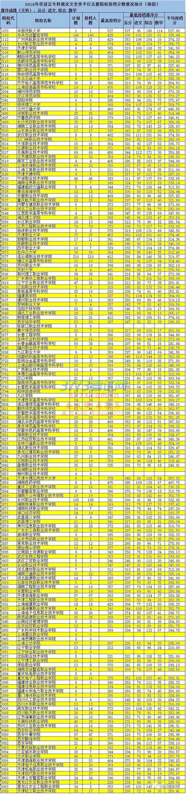 【录取动态】2018年高职(专科)批次汉语言、民语言、双语班、蒙语言平行志愿院校投档分数情况(统招)