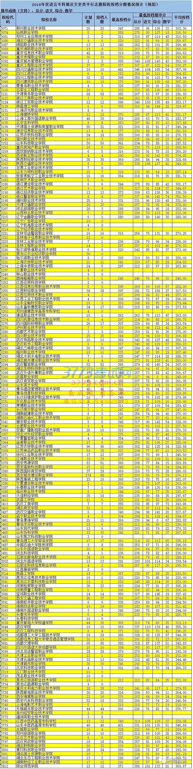【录取动态】2018年高职(专科)批次汉语言、民语言、双语班、蒙语言平行志愿院校投档分数情况(统招)