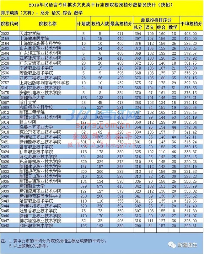 【录取动态】2018年高职(专科)批次汉语言、民语言、双语班、蒙语言平行志愿院校投档分数情况(统招)