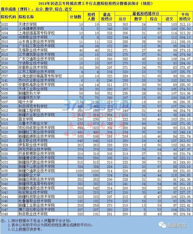 【录取动态】2018年高职(专科)批次汉语言、民语言、双语班、蒙语言平行志愿院校投档分数情况(统招)