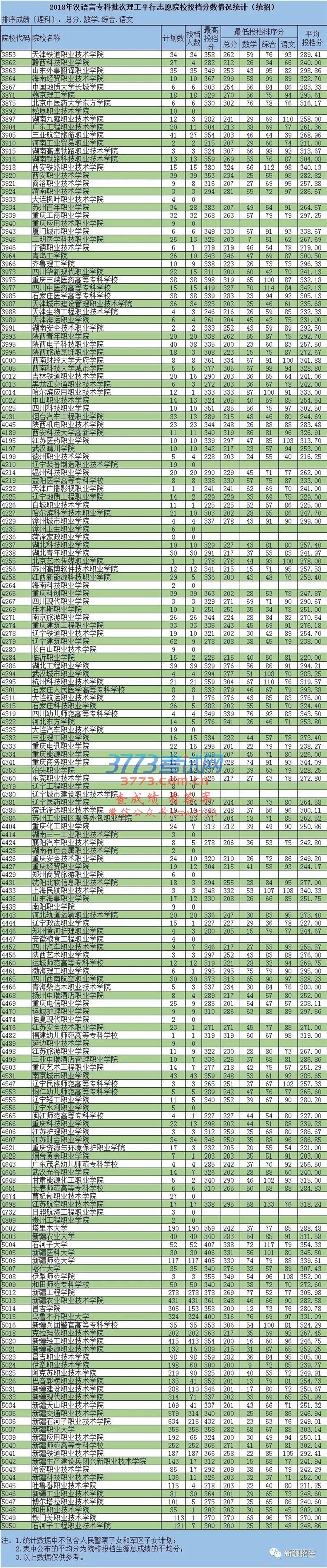 【录取动态】2018年高职(专科)批次汉语言、民语言、双语班、蒙语言平行志愿院校投档分数情况(统招)