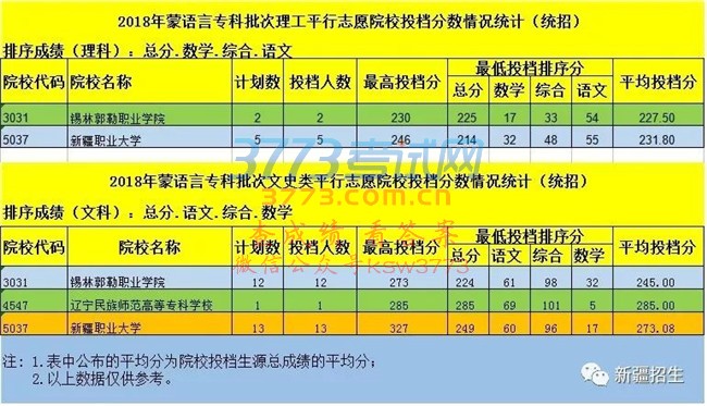 【录取动态】2018年高职(专科)批次汉语言、民语言、双语班、蒙语言平行志愿院校投档分数情况(统招)