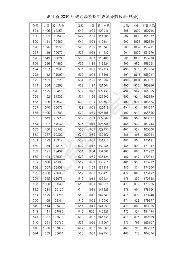 㽭ʡ2019ͨУɼα(ܷ)