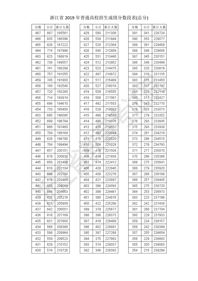 㽭ʡ2019ͨУɼα(ܷ)