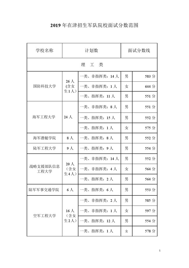 军检分数线