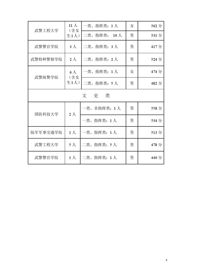 军检分数线