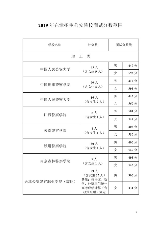 军检分数线