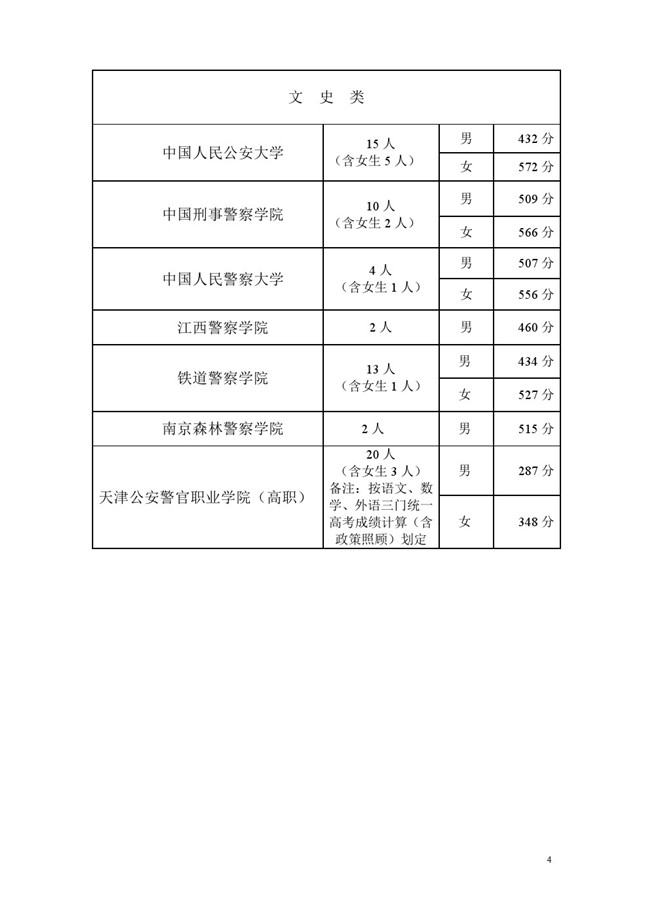 军检分数线