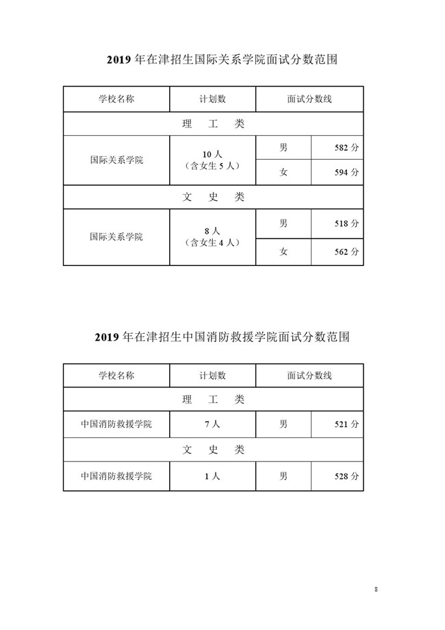 军检分数线