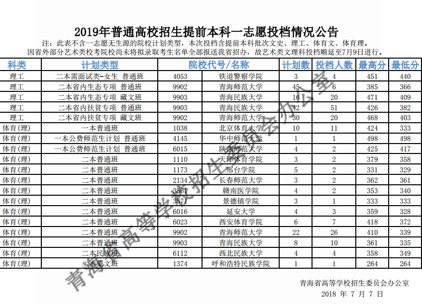 2019ͨУǰһ־ԸͶ