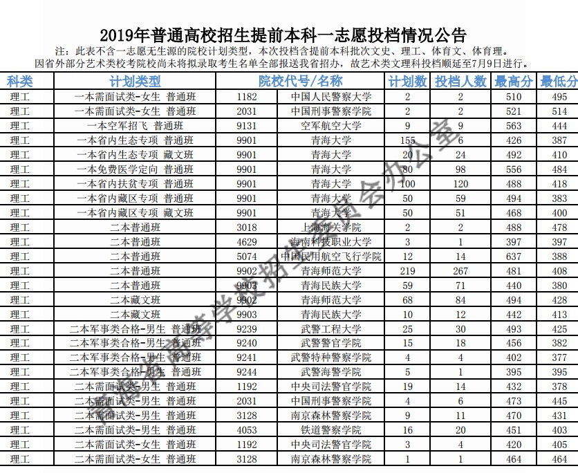 2019ͨУǰһ־ԸͶ