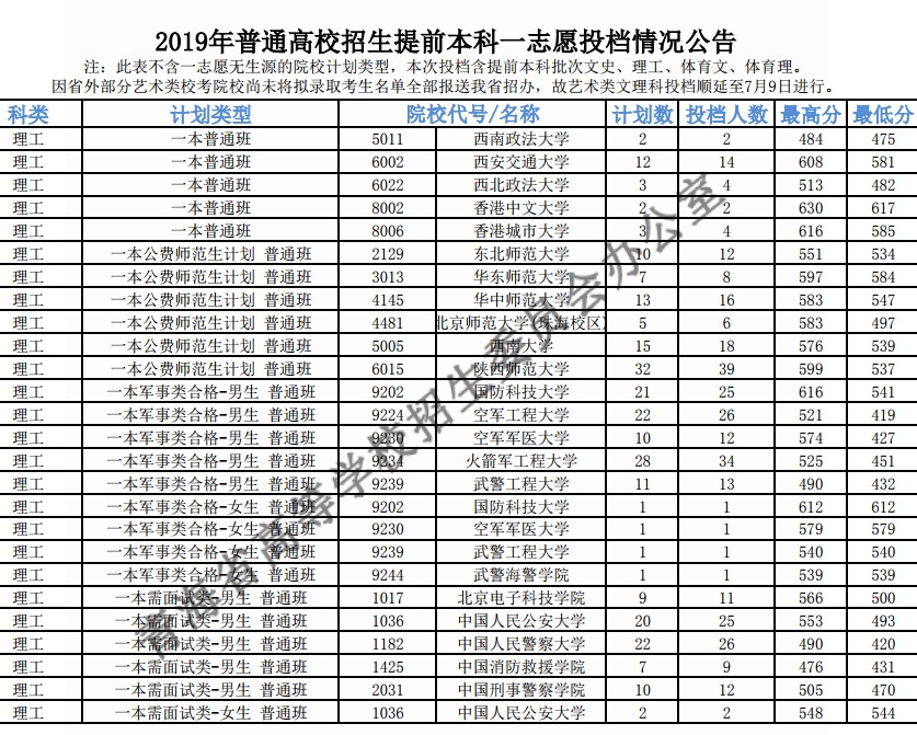 2019ͨУǰһ־ԸͶ