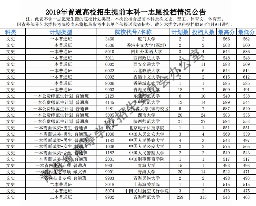 2019ͨУǰһ־ԸͶ