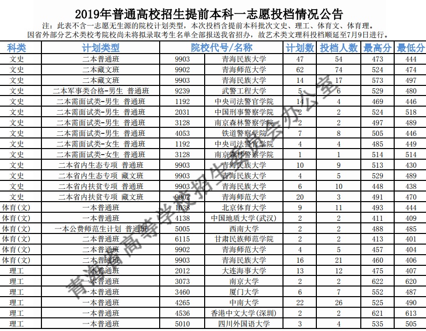 2019ͨУǰһ־ԸͶ