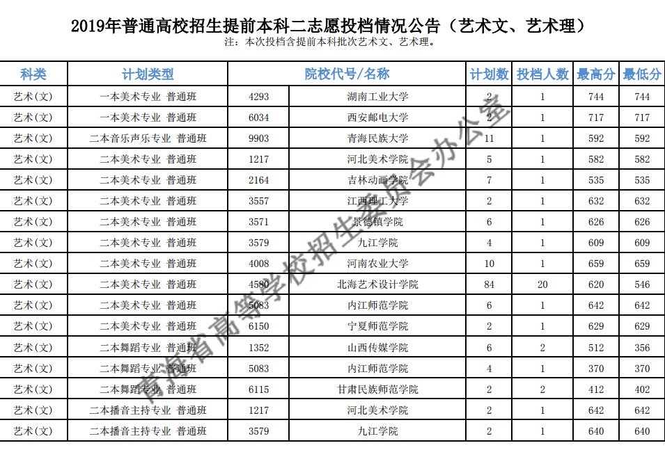 2019ͨУǰƶ־ԸͶ棨ġ