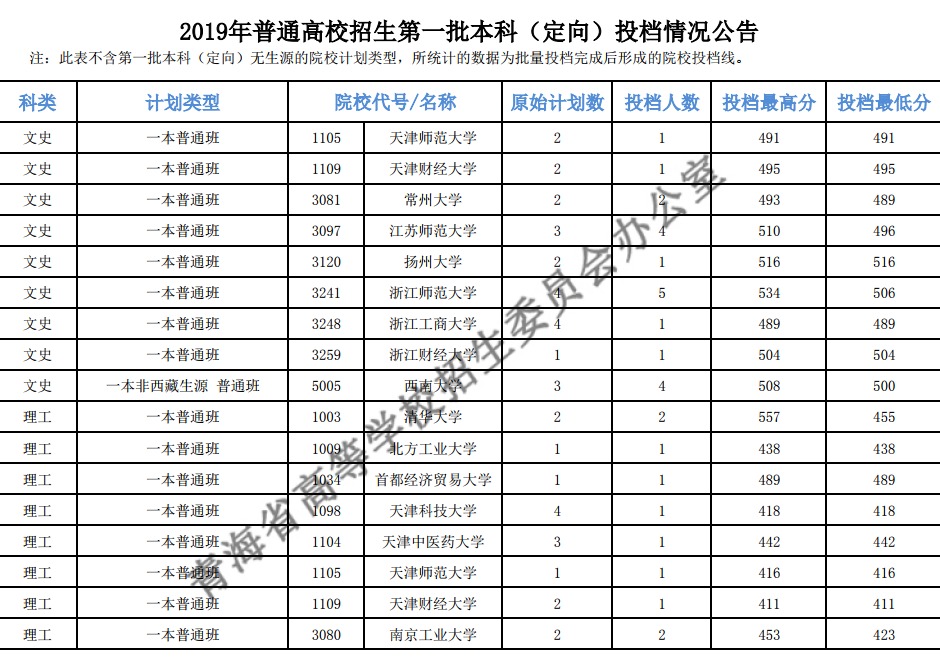 2019ͨУһƣͶ