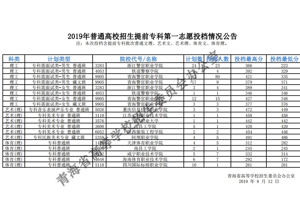 ຣ2019ͨУǰרƵһ־ԸͶ