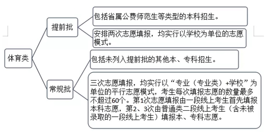 2020山东夏季高考招生录取方案有哪些变化？