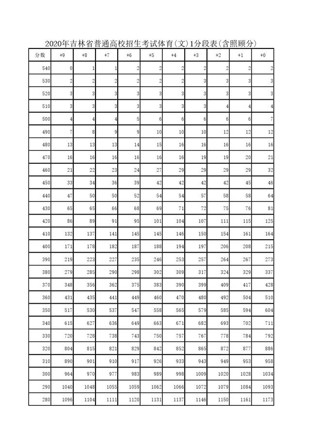 2020꼪ʡͨУʷ1ֶα(չ˷).xls