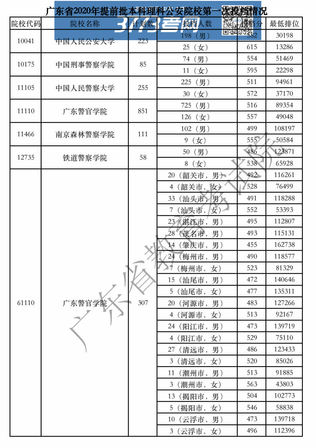 8月9日我省提前批公安院校开始投档