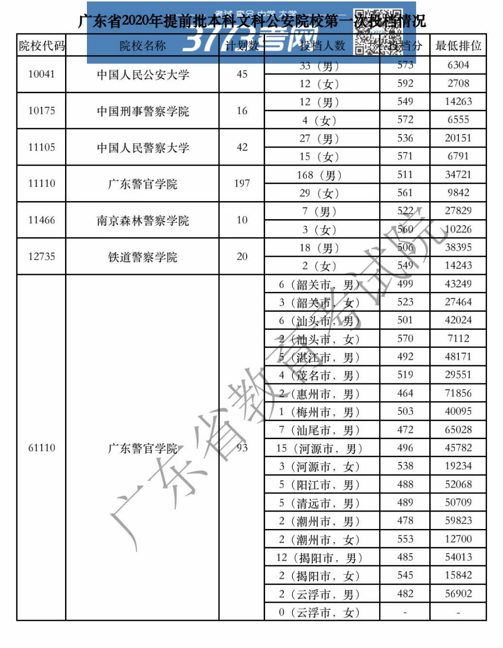 8月9日我省提前批公安院校开始投档