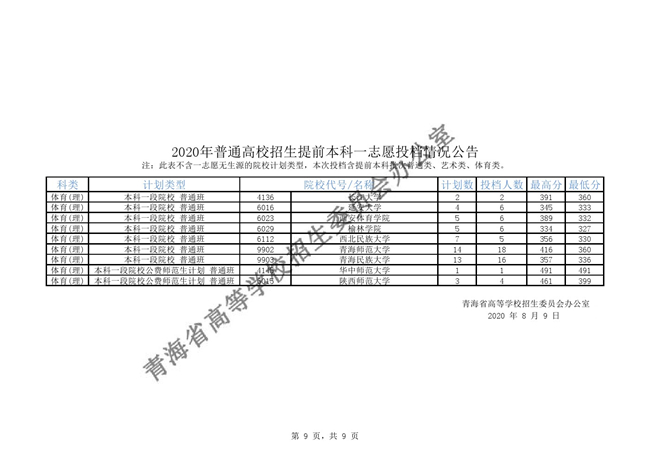 2020年普通高校招生提前本科一志愿投档情况公告